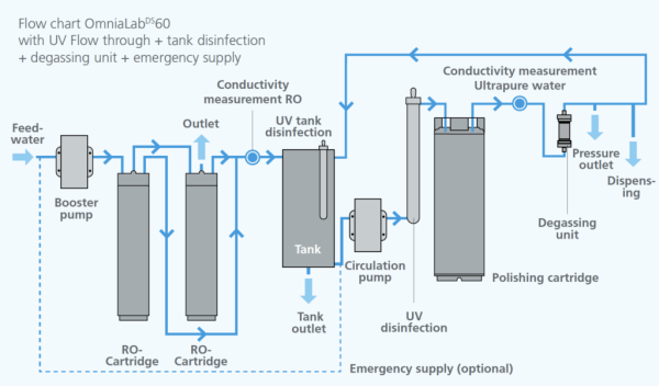 WATER PURE TYPE II + CLRW (CLSI) - OmniaLabDS - STAKPURE - Image 2