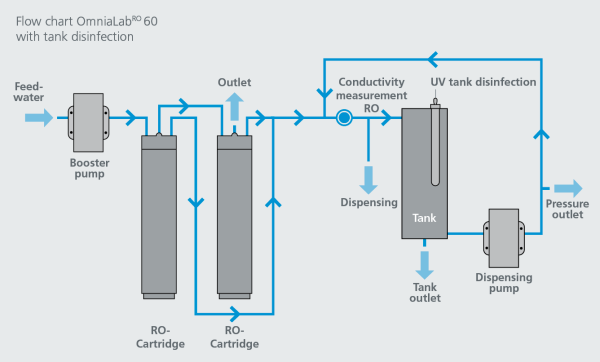 WATER FROM REVERSE OSMOSIS (TYPE III) - OmniaLabRO - STAKPURE - Image 2